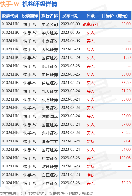 美银证券发布研究报告称，重申快手-W(01024.HK)“买入”评级，目标价80港元