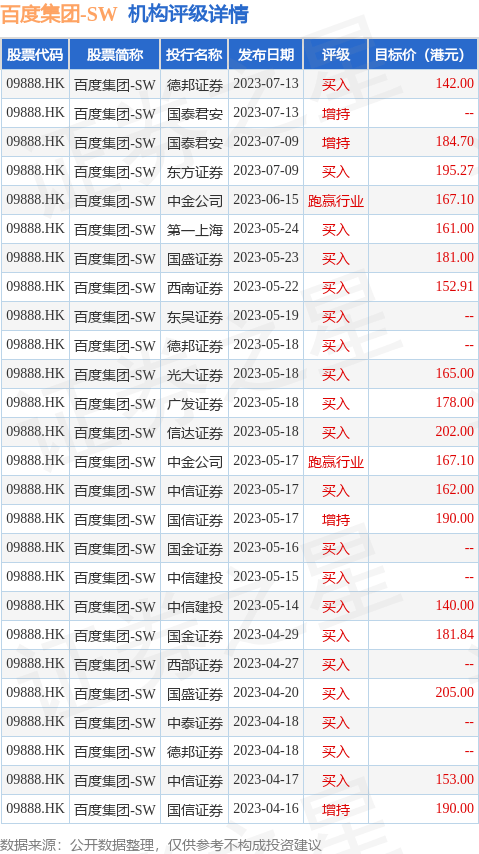 中信证券发布研究报告称，维持百度集团-SW(09888.HK)“买入”评级，目标价162港元