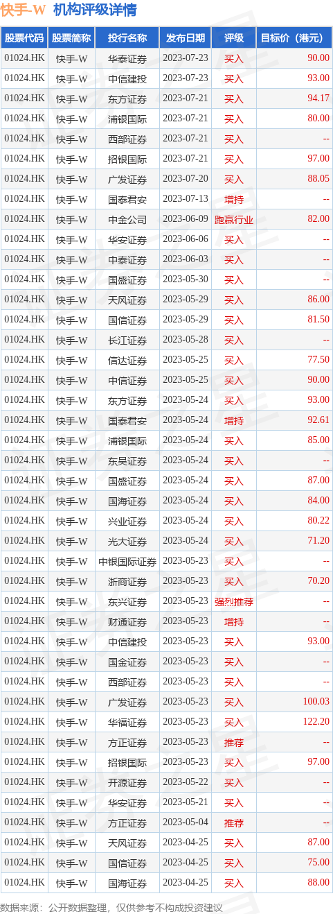 国信证券发布研究报告称，维持快手-W(01024.HK)“买入”评级，目标价区间60-90港元