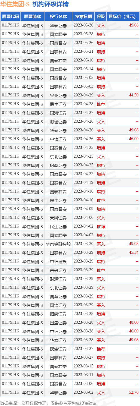 中信证券发布研究报告称，维持华住集团-S(01179.HK)“买入”评级，目标价46港元