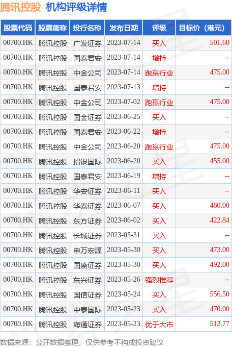 国信证券发布研究报告称，维持腾讯控股(00700.HK)“买入”评级，依然看好其在今年的表现