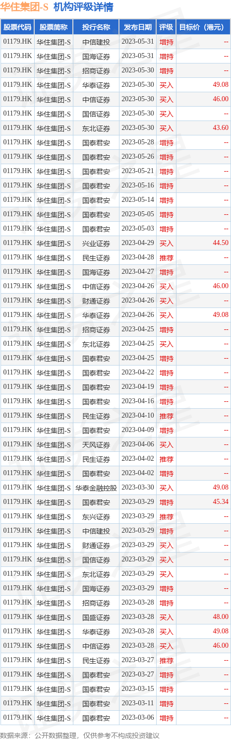 兴业证券发布研究报告称，维持华住集团-S(01179.HK)“买入”评级，目标价44.5港元