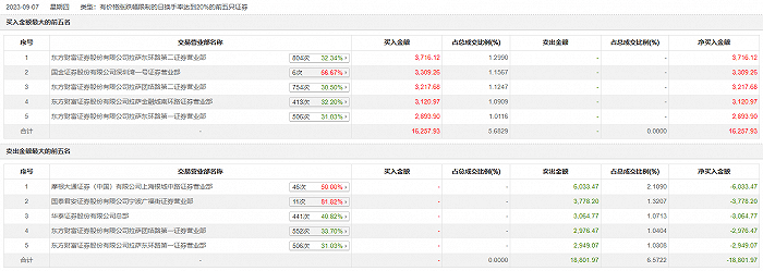 龙虎榜 | 首创证券今日涨6.39%，上榜营业部席位合计净卖出2544.04万元