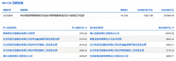 龙虎榜丨首创证券今日跌停，上榜营业部席位合计净卖出1.01亿元