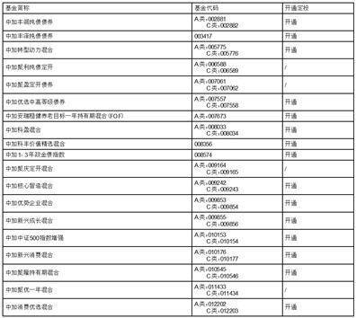 中加基金管理有限公司关于旗下部分基金增加深圳市新兰德证券投资咨询 有限公司为销售机构，开通基金定期定额投资业务，调整最低申购、定投起点 金额和最低赎回、转换份额及最低持有份额余额并参加费率优惠活动的公告
