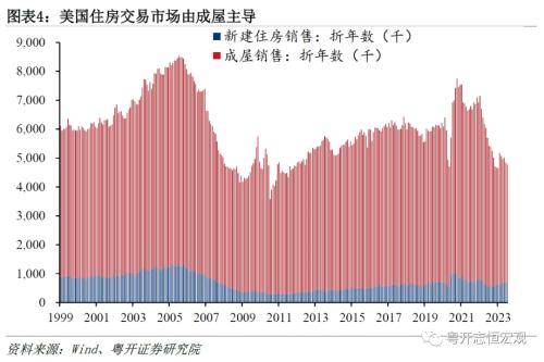 粤开证券:美国房地产发展模式及中美对比,启示与借鉴