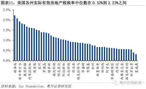 粤开证券:美国房地产发展模式及中美对比,启示与借鉴