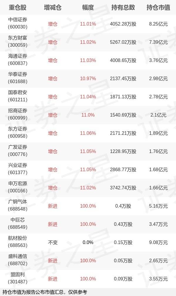 南方基金孙伟旗下南方中证证券ETF年报最新持仓，重仓中信证券