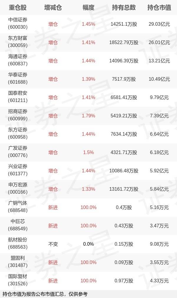华宝基金丰晨成旗下华宝中证证券ETF年报最新持仓，重仓中信证券