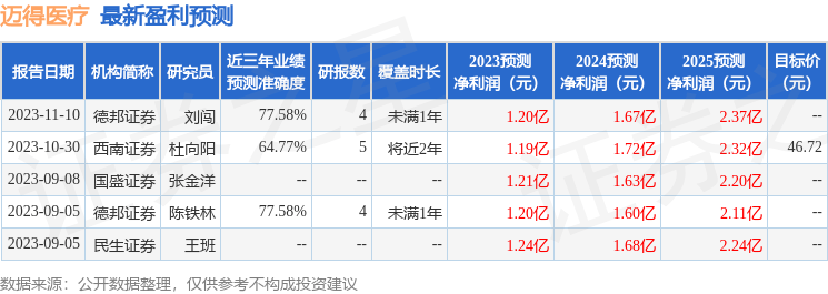 迈得医疗：12月6日组织现场参观活动，平安证券、平安银行等多家机构参与