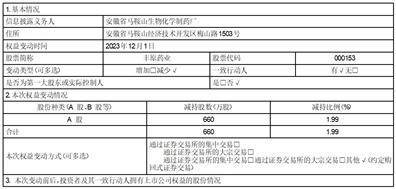 安徽丰原药业股份有限公司关于股东进行约定购回式证券交易 暨持股比例变动超过1%的公告