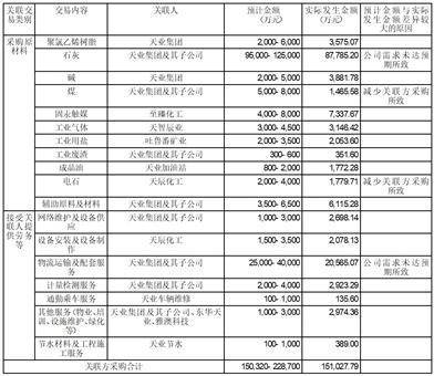 证券代码：600075 股票简称：新疆天业 公告编号：临 2024-014