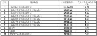 证券代码：603296 证券简称：华勤技术 公告编号：2024-013