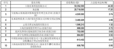 证券代码：688129 证券简称：东来技术 公告编号：2024-009