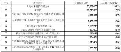 证券代码：688129 证券简称：东来技术 公告编号：2024-009