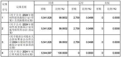 证券代码：688296 证券简称：和达科技 公告编号：2024-009