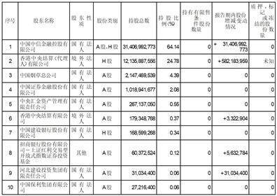 证券代码：601998 股票简称：中信银行