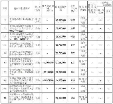 证券代码：601998 股票简称：中信银行