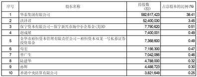 证券代码：600308 股票简称：华泰股份 编号：2024-004