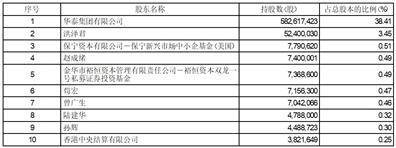 证券代码：600308 股票简称：华泰股份 编号：2024-004