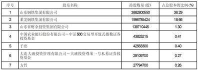 股票简称：山东钢铁 证券代码：600022 编号：2024-009