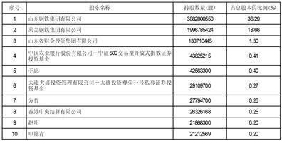 股票简称：山东钢铁 证券代码：600022 编号：2024-009