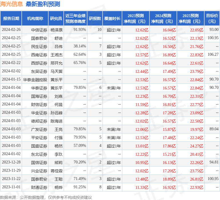 东吴证券国际经纪：给予海光信息买入评级