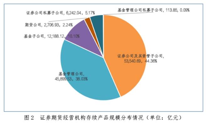 截至3月底证券期货经营机构私募资管业务规模达12.07万亿元