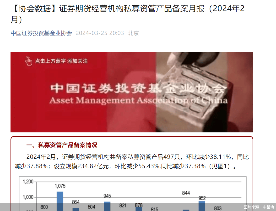 中基协：截至2月末证券期货经营机构私募资管业务规模合计12.27万亿元