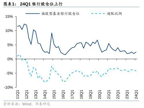 华泰证券：把握银行配置机遇 - 权益基金Q1金融持仓解析