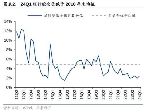华泰证券：把握银行配置机遇 - 权益基金Q1金融持仓解析