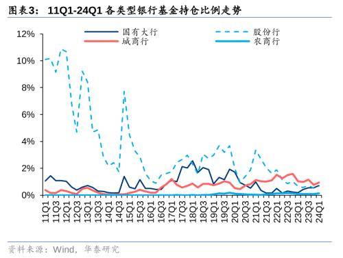 华泰证券：把握银行配置机遇 - 权益基金Q1金融持仓解析