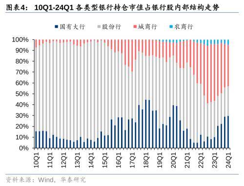 华泰证券：把握银行配置机遇 - 权益基金Q1金融持仓解析