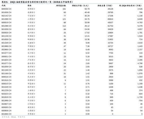 华泰证券：把握银行配置机遇 - 权益基金Q1金融持仓解析