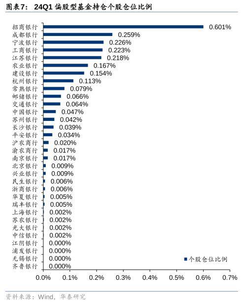 华泰证券：把握银行配置机遇 - 权益基金Q1金融持仓解析