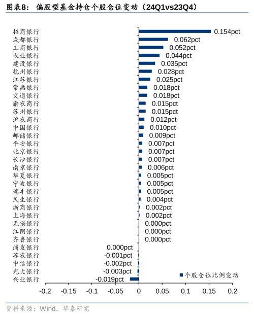 华泰证券：把握银行配置机遇 - 权益基金Q1金融持仓解析