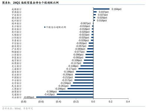 华泰证券：把握银行配置机遇 - 权益基金Q1金融持仓解析