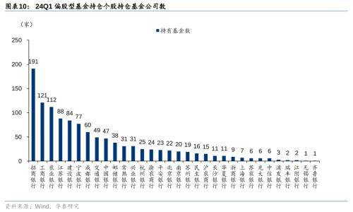 华泰证券：把握银行配置机遇 - 权益基金Q1金融持仓解析