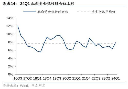 华泰证券：把握银行配置机遇 - 权益基金Q1金融持仓解析