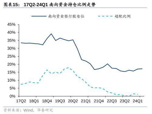 华泰证券：把握银行配置机遇 - 权益基金Q1金融持仓解析
