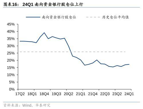华泰证券：把握银行配置机遇 - 权益基金Q1金融持仓解析