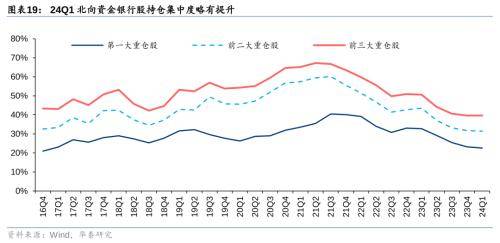 华泰证券：把握银行配置机遇 - 权益基金Q1金融持仓解析