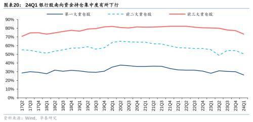 华泰证券：把握银行配置机遇 - 权益基金Q1金融持仓解析