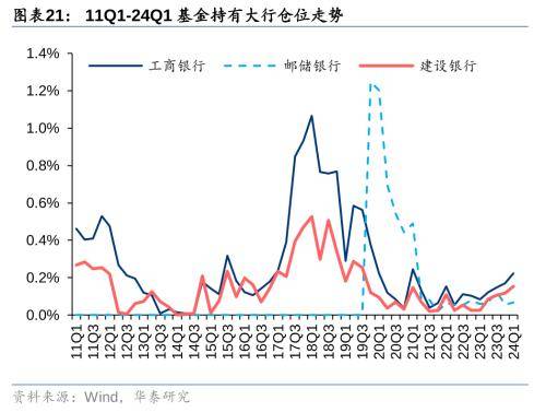 华泰证券：把握银行配置机遇 - 权益基金Q1金融持仓解析