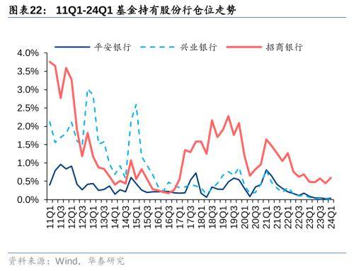 华泰证券：把握银行配置机遇 - 权益基金Q1金融持仓解析