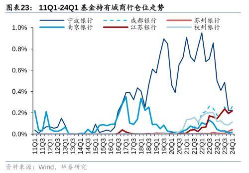 华泰证券：把握银行配置机遇 - 权益基金Q1金融持仓解析