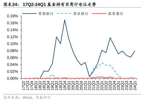 华泰证券：把握银行配置机遇 - 权益基金Q1金融持仓解析