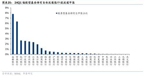 华泰证券：把握银行配置机遇 - 权益基金Q1金融持仓解析