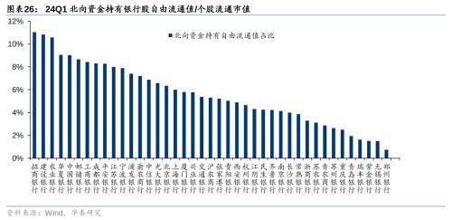 华泰证券：把握银行配置机遇 - 权益基金Q1金融持仓解析