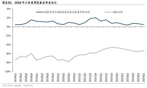 华泰证券：把握银行配置机遇 - 权益基金Q1金融持仓解析